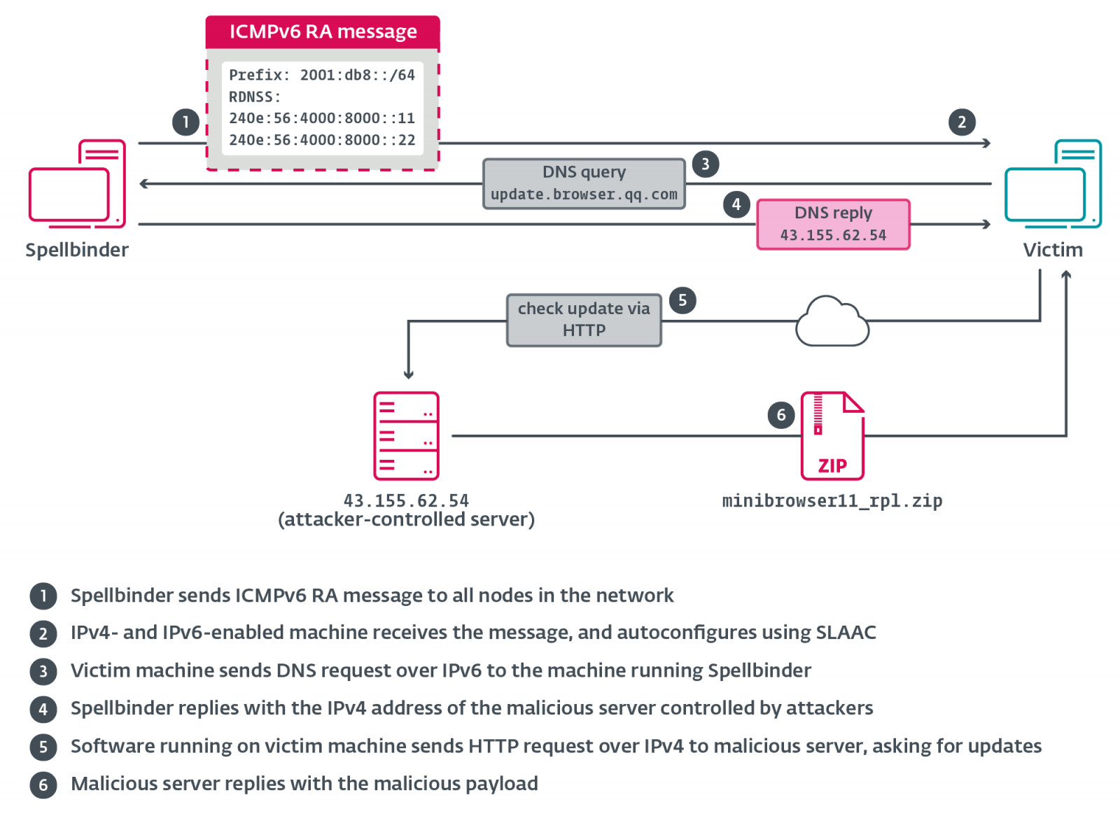 Abusing IPv6 SLAAC using the Spellbinder tool